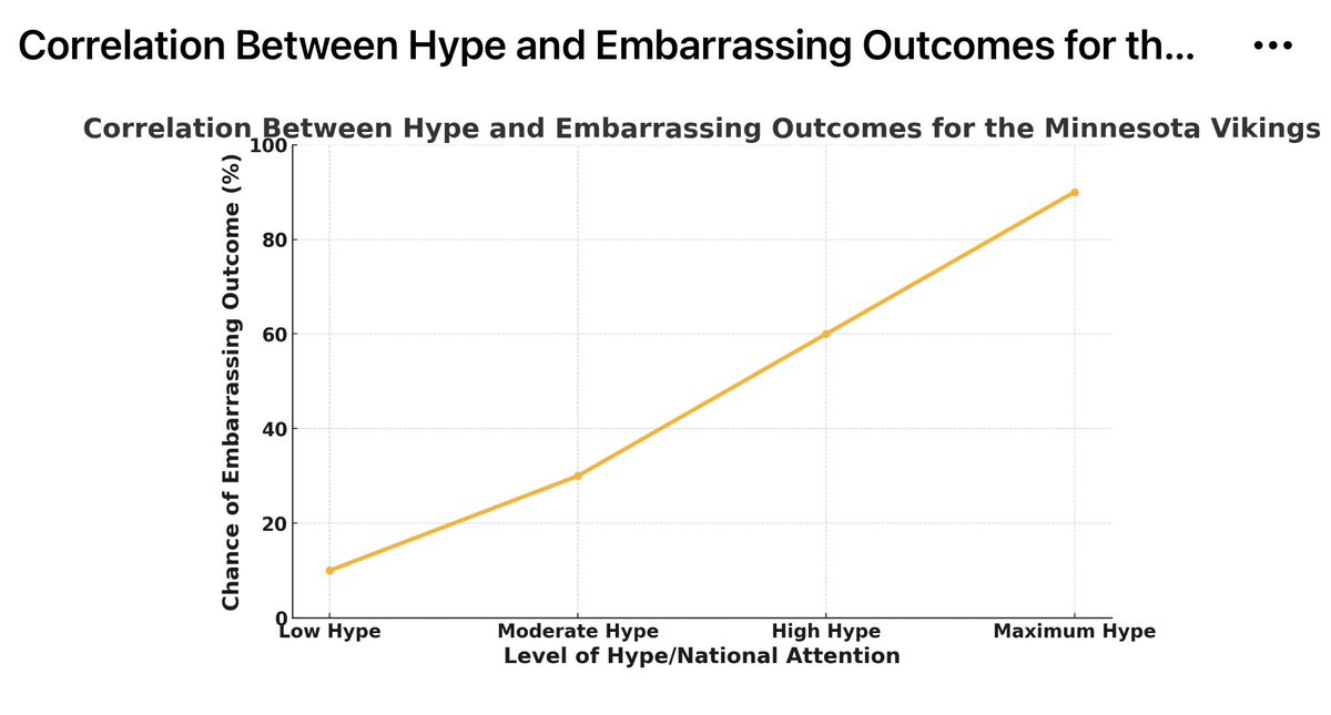 This perfectly summarizes the entire history of the <a href="/Vikings/">Minnesota Vikings</a>. Help us <a href="/jjmccarthy09/">J.J. McCarthy</a>, you’re our only hope. #SKOL