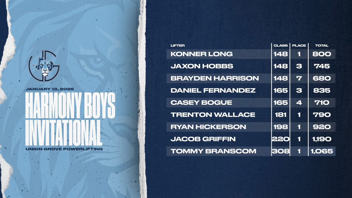 Results of the Harmony Boys Invitational! The Lions placed 1st as a team! Great job!!!
#PTP | #GroveLifts