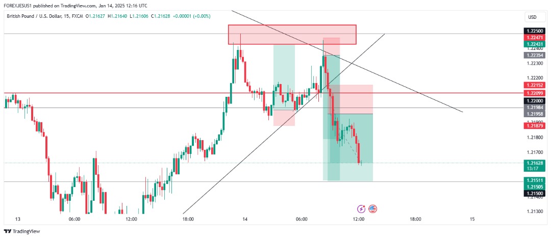 ForexJesus_1's tweet photo. GBPUSD after. https://t.co/1aDYHIQ5yv
