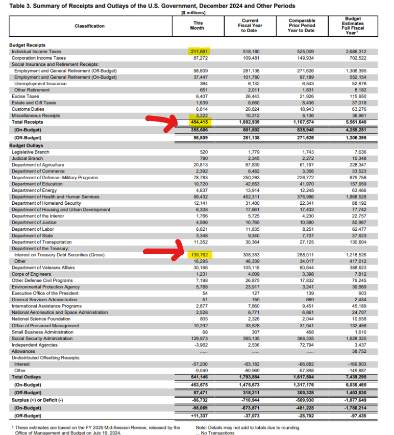 The most recent data for December 2024 is out.

The US govt had total revenue (taxes, fees, tariffs) of $454 billion. The US govt paid $140 billion in interest on the national debt.

31% of all govt revenue was consumed by interest payments on the debt.

It is actually worse than