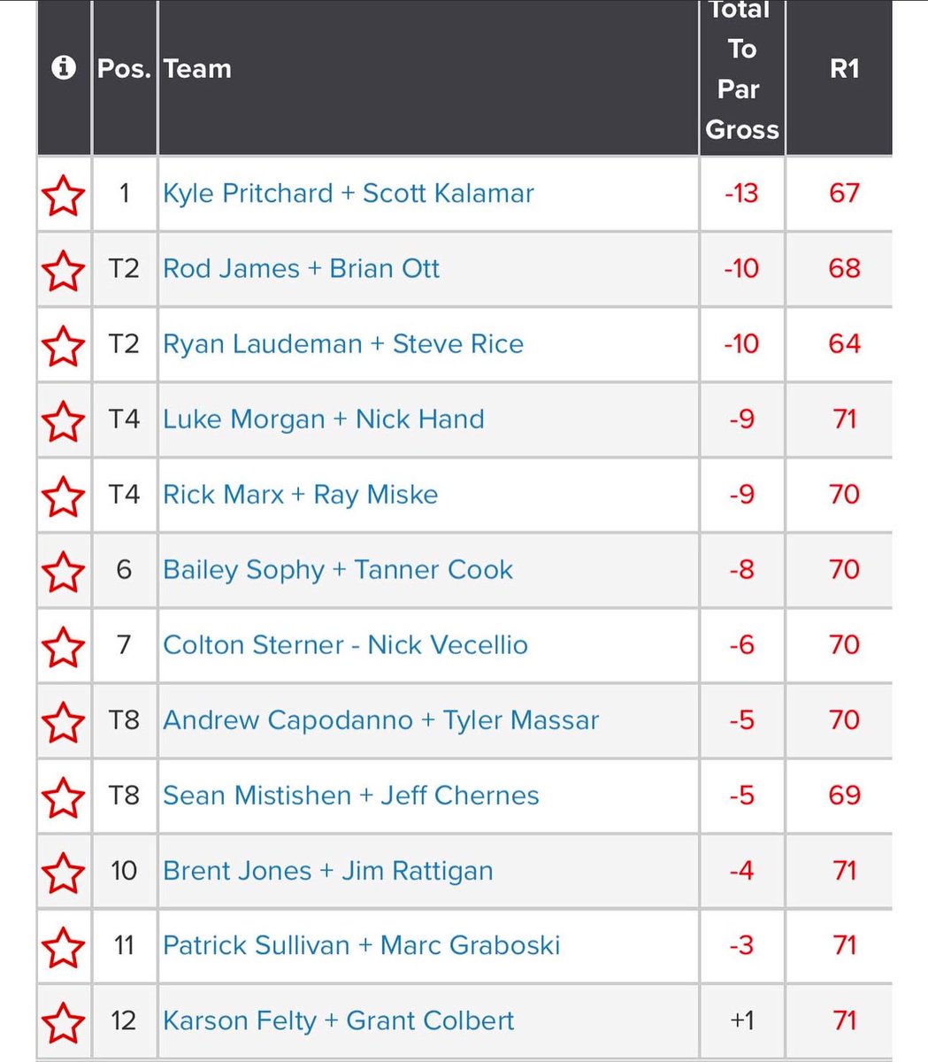 SkookGolf's tweet photo. The 1st of eight County events will begin on May 31st. The 31st Annual @SchuylkillCC Invitational is a Better Ball event open to any amateur. Limited to the first 60 teams this event sells out fast. We’ll have a flyer in early spring. Pritchard and Kalamar defending champs https://t.co/mCKSsiii4r