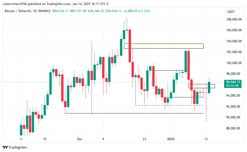 MKadm1nFX's tweet photo. As long as $BTC price closes above the daily fvg, am bullish with price https://t.co/dEQCkEA9ev