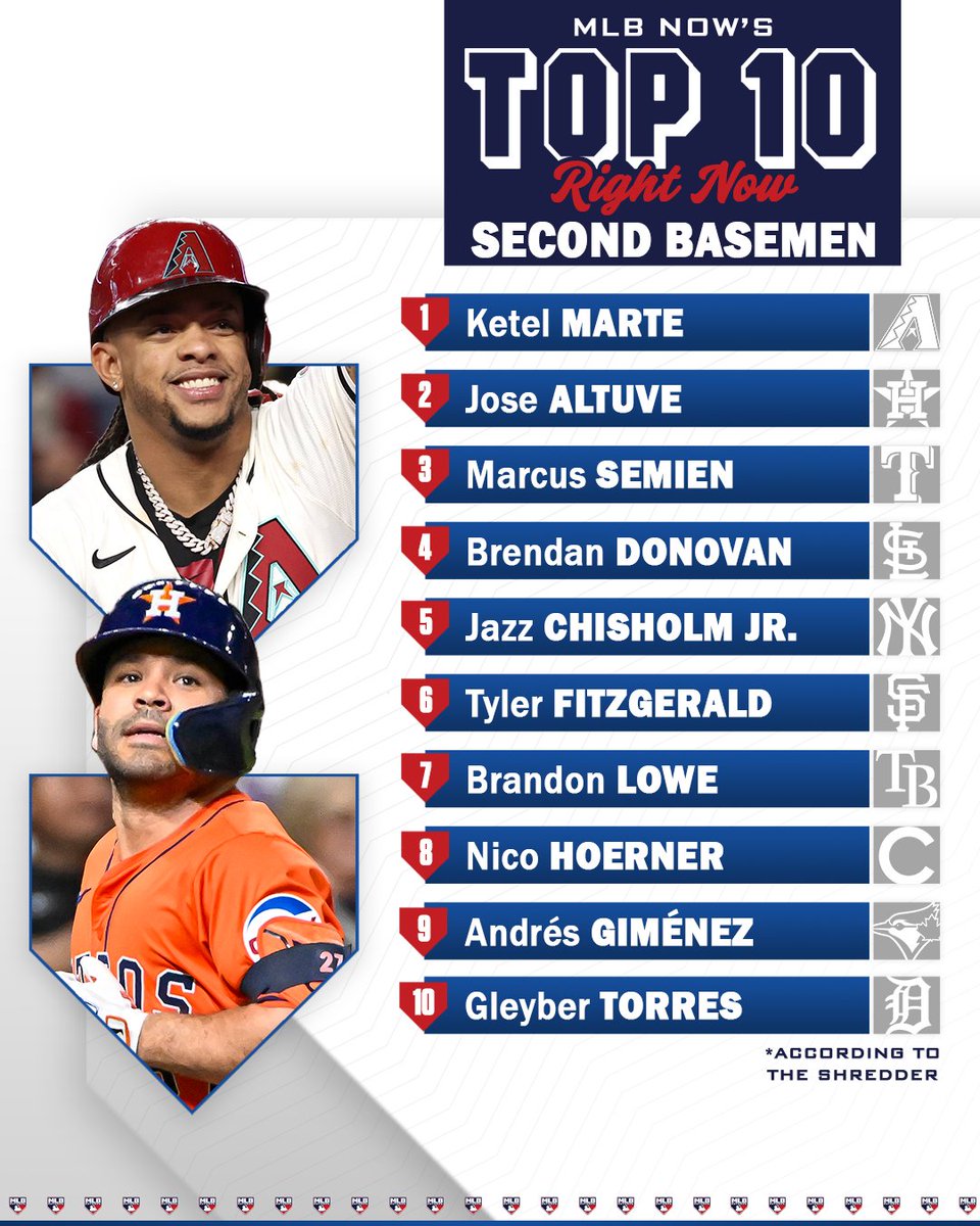 MLBNetwork's tweet image. Here are the Top 10 second basemen in the Big Leagues, according to The Shredder! 

@MLBNow | #Top10RightNow