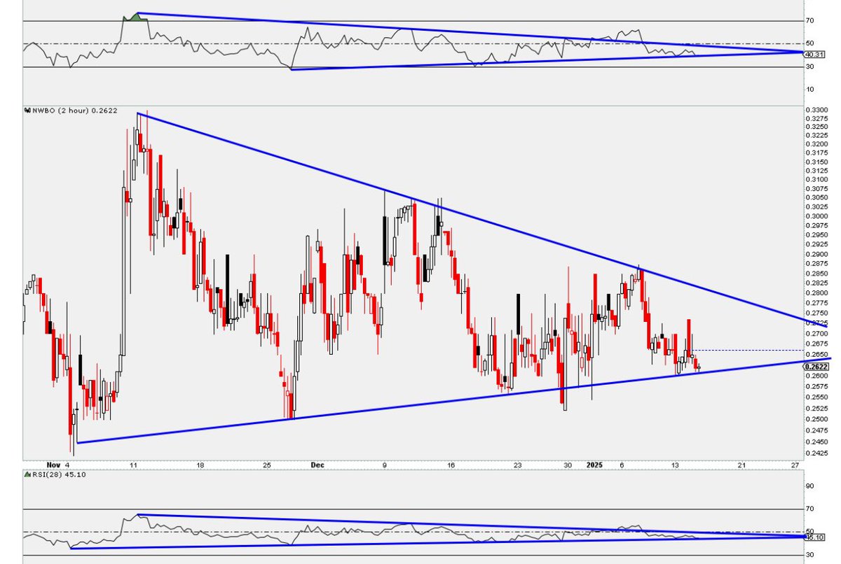 3_Putt_Bogey_'s tweet photo. $NWBO Diamond ♦️ Reversal Bottom: Close up 4 HR & 2 HR & long term view of 4 HR with 💎 Diamond
RSI Wedges doing their thing
Never clean like stocks on $SPX or $DJIA but can still chart it; just have to be a detective on the OTC with all the head fakes & whipsaws
#NOTRANDOM https://t.co/WUQhjxZn1G