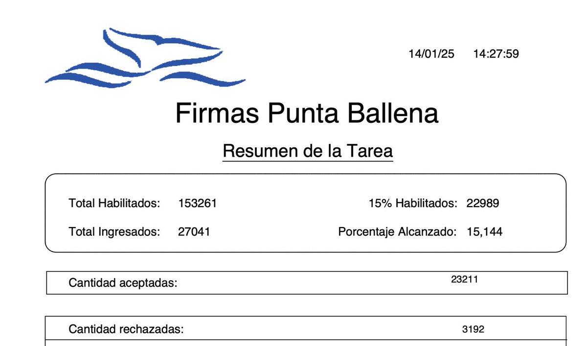 ¡¡Alcanzmos el 15% del parón electoral de Maldonado y lo superamos❤️!! La petición está lista para ser procesada por la <a href="/juntademaldonad/">Junta Departamental de Maldonado</a> !!

¡¡Gracias <a href="/Corte_Electoral/">Corte Electoral</a> por su trabajo y a todas las personas que firmaron y juntaron las firmas!!
#SomosPuntaBallena #PuntaBallena