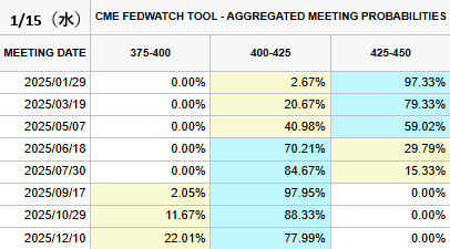 FedWatch0's tweet photo. 現在の米政策金利⇨425-450(4.25%)

✅次回利下げ確率(前日比)

2025/1/29　1回⇨0.25%

０回→97.33%(0%)
１回→2.67%(0%)

✅今年12月まで利下げ確率(前日比) 

１回→77.99%(-13.43%)
２回→22.01%(+13.43%)

年内利下げ確率。２回→２２％(+13%)へ上昇 https://t.co/4WpEixu9dl