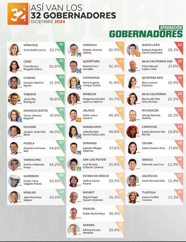rojasayuzo's tweet photo. Salomón Jara, entre los gobernadores peor evaluados a nivel nacional; Presidenta del DIF  #Oaxaca, en último lugar

Al tercer año de administración, Salomón Jara Cruz y su “primavera oaxaqueña” tendrán que someterse por ley, a la revocación de mandato y ante ello, tendrá que echar mano de todos los recursos que tenga a su alcance para mantenerse en el poder, porque la percepción ciudadana hasta ahora, es que es el peor gobernante que ha tenido Oaxaca. 

No hay obras, sus yerros de gobierno son cada vez peores, no ve las reales necesidades de la ciudadanía y su administración está llena de funcionarios inexpertos y corruptos. Además, el nepotismo es el sello que los ha caracterizado desde su llegada. 

En una encuesta nacional realizada recientemente por Arias Consultores, se evaluó el desempeño de los 32 gobernadores del país en diversos rubros, destacando marcadas diferencias entre uno y otro. Jara Cruz ocupa el lugar 30, apenas superado por David Monreal, de Zacatecas y Lorena Cuéllar, de Tlaxcala, quien ocupa el último lugar, en la aprobación general del desempeño.

A pesar de su perorata acostumbrada de que en Oaxaca se trabaja “como nunca”, lo cierto es, que los ciudadanos no ven ningún cambio, por el contrario, señalan más la corrupción y la falta de trabajo real, pues el estado está sumido en la inseguridad ante la creciente ola de homicidios registrados en las diferentes regiones, por el amasiato que mantienen con grupos delictivos, asociados a sindicatos de transporte a los cuales utilizan también para desalojar a manifestantes o para custodiar fiestas como la Guelaguetza.

Por su parte, el DIF Oaxaca nunca ha estado peor. Irma Bolaños Quijano ocupa el último lugar en las labores de las presidentas honorarias de este sistema. La noble institución está llena de familiares de los Jara Bolaños, quienes cobran, pero no trabajan. La señora no tiene idea del trabajo que se requiere y únicamente la ocupan para repartir cobijas o pelotas. 

En el análisis global, Rocío Nahle García, de Veracruz, se consolidó como la gobernadora mejor evaluada en la mayoría de los rubros, destacando especialmente en desempeño general, salud y apoyos sociales.