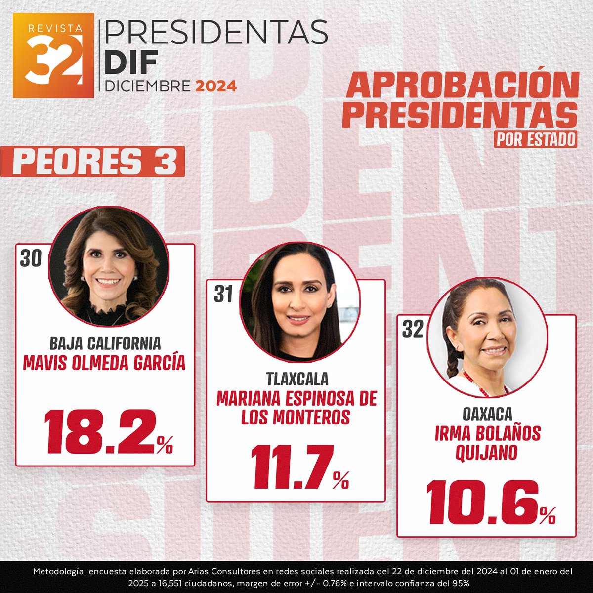 rojasayuzo's tweet photo. Salomón Jara, entre los gobernadores peor evaluados a nivel nacional; Presidenta del DIF  #Oaxaca, en último lugar

Al tercer año de administración, Salomón Jara Cruz y su “primavera oaxaqueña” tendrán que someterse por ley, a la revocación de mandato y ante ello, tendrá que echar mano de todos los recursos que tenga a su alcance para mantenerse en el poder, porque la percepción ciudadana hasta ahora, es que es el peor gobernante que ha tenido Oaxaca. 

No hay obras, sus yerros de gobierno son cada vez peores, no ve las reales necesidades de la ciudadanía y su administración está llena de funcionarios inexpertos y corruptos. Además, el nepotismo es el sello que los ha caracterizado desde su llegada. 

En una encuesta nacional realizada recientemente por Arias Consultores, se evaluó el desempeño de los 32 gobernadores del país en diversos rubros, destacando marcadas diferencias entre uno y otro. Jara Cruz ocupa el lugar 30, apenas superado por David Monreal, de Zacatecas y Lorena Cuéllar, de Tlaxcala, quien ocupa el último lugar, en la aprobación general del desempeño.

A pesar de su perorata acostumbrada de que en Oaxaca se trabaja “como nunca”, lo cierto es, que los ciudadanos no ven ningún cambio, por el contrario, señalan más la corrupción y la falta de trabajo real, pues el estado está sumido en la inseguridad ante la creciente ola de homicidios registrados en las diferentes regiones, por el amasiato que mantienen con grupos delictivos, asociados a sindicatos de transporte a los cuales utilizan también para desalojar a manifestantes o para custodiar fiestas como la Guelaguetza.

Por su parte, el DIF Oaxaca nunca ha estado peor. Irma Bolaños Quijano ocupa el último lugar en las labores de las presidentas honorarias de este sistema. La noble institución está llena de familiares de los Jara Bolaños, quienes cobran, pero no trabajan. La señora no tiene idea del trabajo que se requiere y únicamente la ocupan para repartir cobijas o pelotas. 

En el análisis global, Rocío Nahle García, de Veracruz, se consolidó como la gobernadora mejor evaluada en la mayoría de los rubros, destacando especialmente en desempeño general, salud y apoyos sociales.