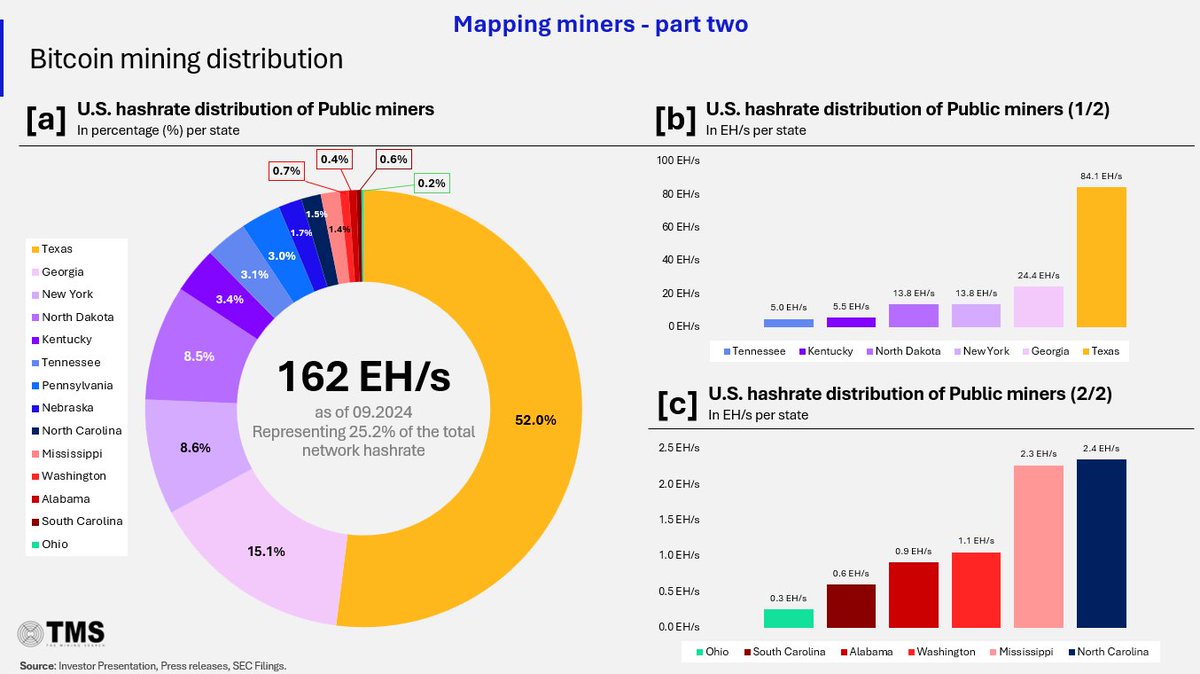 JohnyWaveBTC's tweet photo. Texas represents more than half US's Bitcoin mining power 🔥
Long term fundamentals for are everywhere. Time to stack satoshis while you can 🤙
#MoneyTalks https://t.co/wdM6gG428G