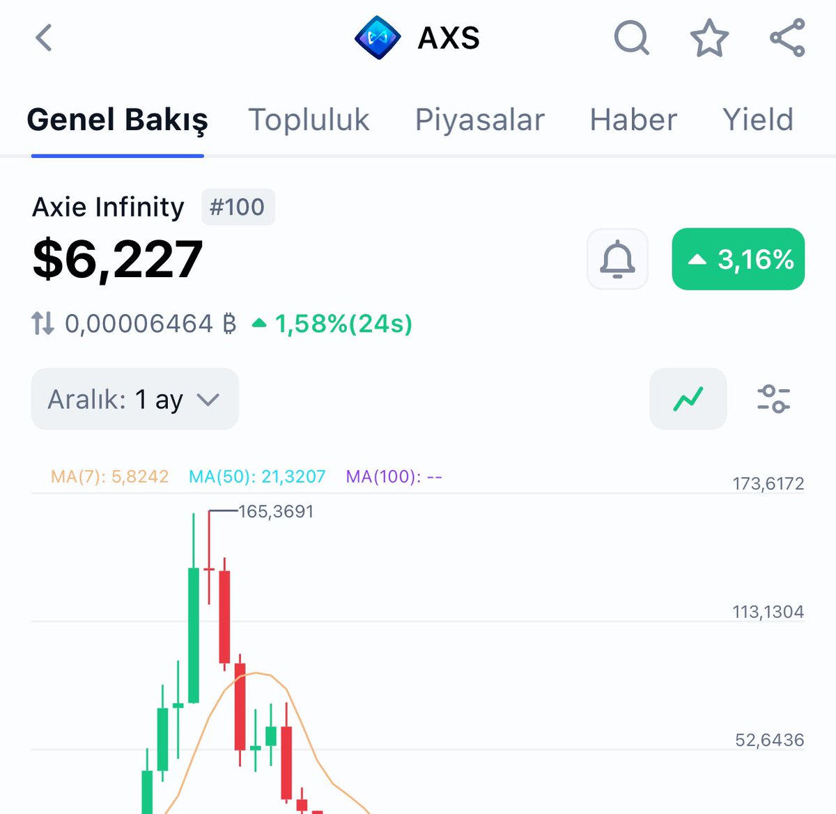 6.2$ maliyetle portföyüme $axs ekledim.