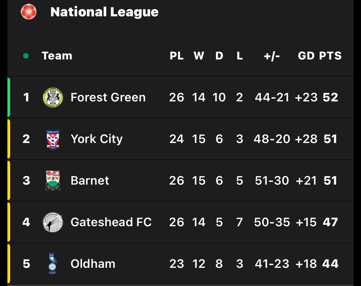 NLLowdown's tweet photo. Forest Green go top of the National League but it is certainly advantage York City in the title race. 

Will be 5 points clear if they win both games in hand. 

#WeAreFGR🟢 | #BarnetFC🟠 | #YCFC🔴🔵 https://t.co/Mvxa3gw36N
