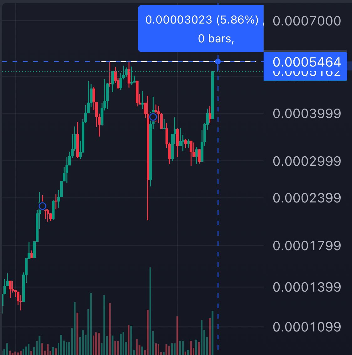 $pTGC 👽 is less than 6% from ATH’s. Can we break it today!? <a href="/TheGray369/">The Gray 369 (pTGC & UFO) 👽🧪🛸🕸️</a> $UFO 🛸
