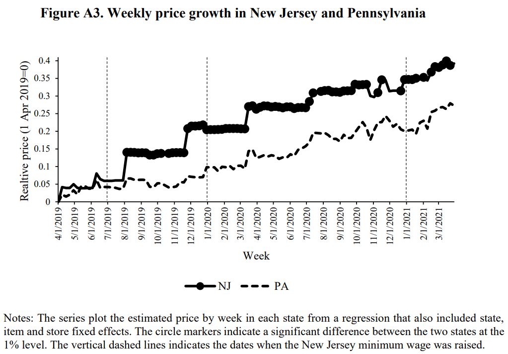 How do minimum wage adjustments affect menu prices?

A new <a href="/iza_bonn/">IZA</a> working paper from <a href="/AEI/">American Enterprise Institute</a>'s <a href="/MichaelRStrain/">Michael R. Strain</a> &amp; <a href="/klpapps/">Kerry Papps</a> finds that a $1 minimum wage rise increased average prices by 7 cents, with prices increasing more for items that involve more labor to prepare.