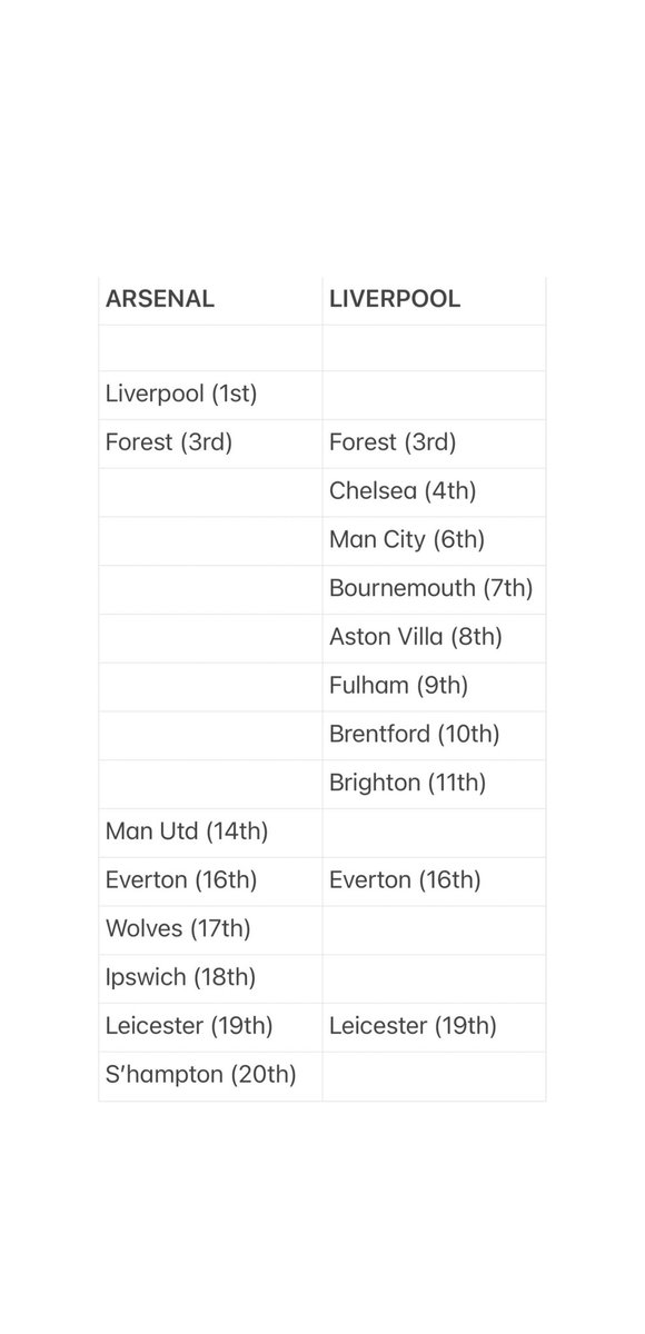 MoArsenal86's tweet photo. When I said these were the away games remaining they laughed at me. 

The advantage for Arsenal is glaring. 

The title is there for the taking we need to stop being unserious. https://t.co/bXvvD7Ow7M