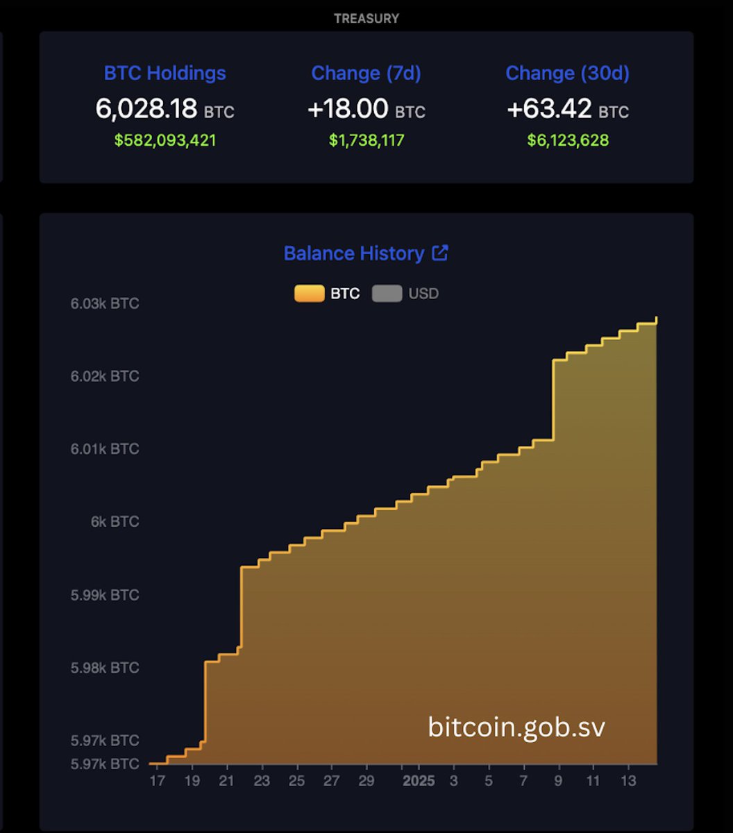 🇸🇻El Salvador is the place to be! 1 more bitcoin added to our strategic  reserve: 14 January 2025 Total BTC: 6,028.18 Get ready for good times! 💃🥳