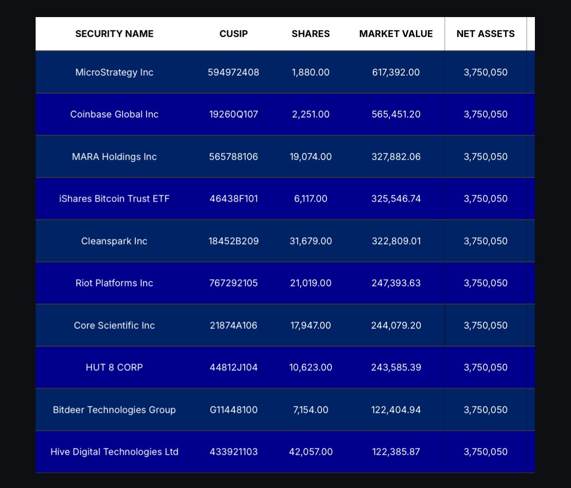 Rex Shares, $CEPI now has competition, YieldMax $LFGY is live. • Directly  invests in crypto companies. (Around 15-30) • Distributions on a weekly  basis. • Selling option contracts on some or all