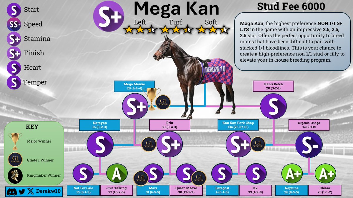 derekw10's tweet image. Maga Kan going to stud.

Highest preference NON 1/1 S+ LTS in the game with an impressive 2.5, 2.5, 2.5 stat. 

Offers the perfect opportunity to breed mares that have been difficult to pair with stacked 1/1 bloodlines, or create your own high non 1/1 bloodline. 

Stud Fee 6000