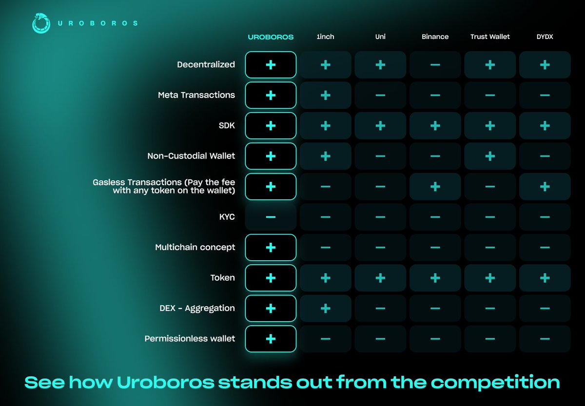 Uroboros is setting a new standard in the crypto space 🛸

With features designed to make the experience more accessible and user-friendly, it's quickly rising above the competition: