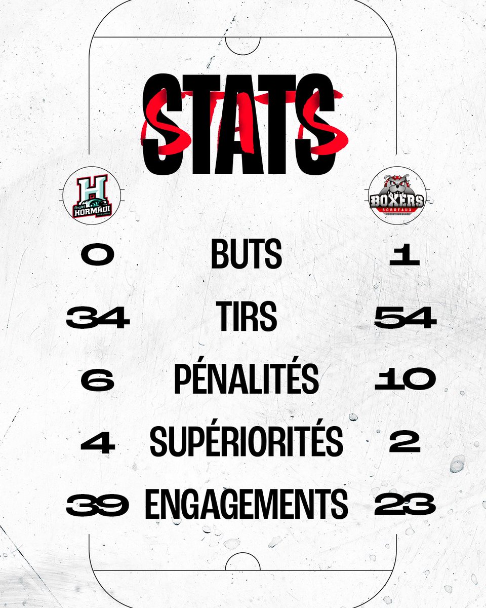 BoxersBordeaux's tweet photo. LE DERBY DANS LA POCHE ! 🏒🔥
Les Boyz ressortent victorieux face à l’Hormadi d’Anglet après une séance de tirs au but 💥

Score final : 1-0 📣

Rendez-vous à Mériadeck le vendredi 17 janvier pour affronter les Rapaces de Gap 🙌 Dépêchez-vous de réserver les dernières places !👇 https://t.co/3ff7aKVc2g