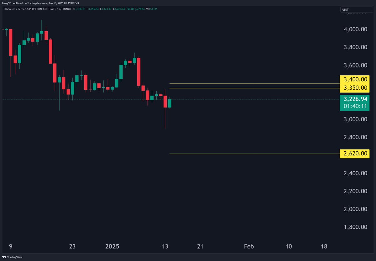 BTCLanKy's tweet photo. #ETH
#Binance #Liquidation #Levels

Short Liquidation
3350
3400

Long Liquidation
2620

تحديث اسعار التصفيات اليوم

Telegram :
https://t.co/CeYaQGxWtC

❤️ 🔁

#BTC #bitcoin
#العملات_الرقمية
#البتكوين https://t.co/KVJL0pfWFw