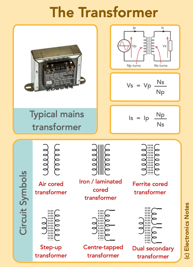 ElecNotes's tweet photo. Transformers Infographic
The infographic I've created incorporates the basic transformer equations as well as the main types of circuit symbol.

It's often useful to have a summary infographic about transformers with some of the basic circuit symbols and equations that are widely used.

Here at Electronics Notes, I've put together an infographic to give some of the basics of the transformerand some of the basic and more widely used equations.

The equations assume a lossless transformer, and in most cases this is a valid assumption because generally the losses are small.

For more infographics, head over to my website and then navigate to Resources >> Infographics.