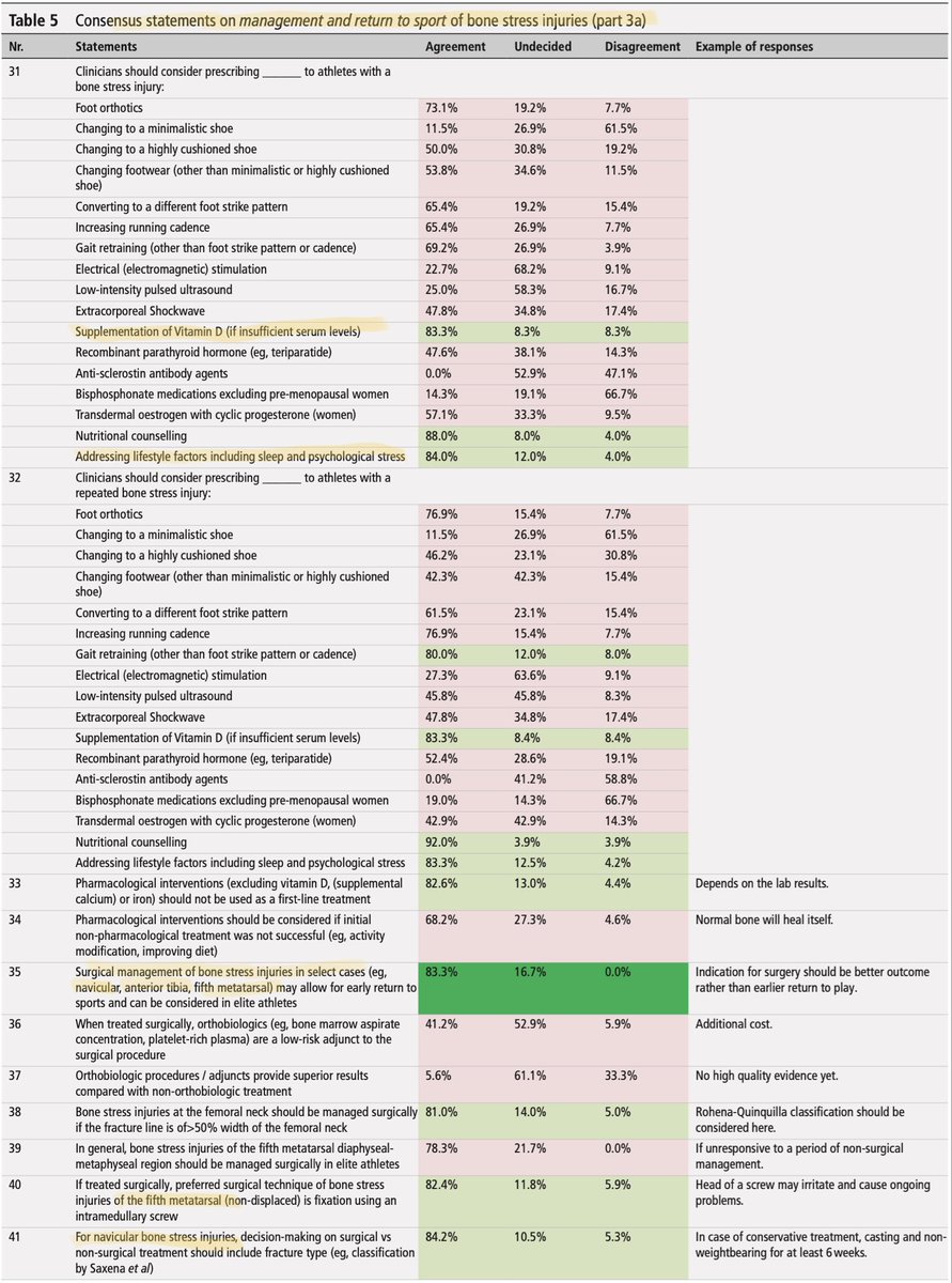 irongrafFT's tweet photo. Consenso internazionale sulle  fratture da stress negli atleti:

• definizione

• terminologia: “Bone Stress Injury”

•fattori di rischio

• gestione 

• ritorno allo sport. 

https://t.co/7mX86bfeZr https://t.co/kjn9KzmF3I