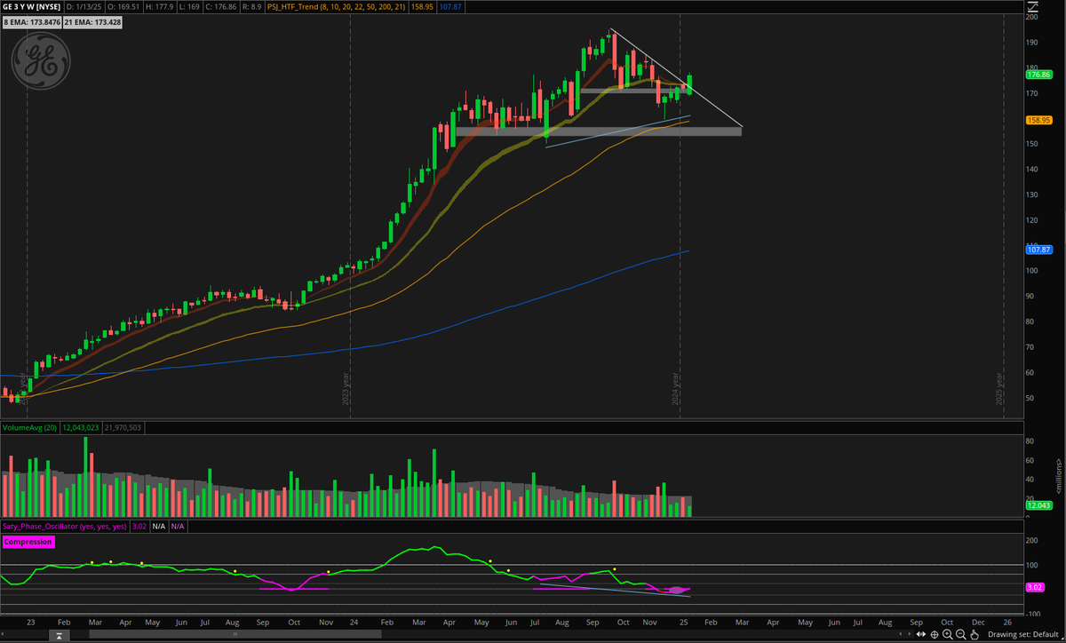 psj3_'s tweet photo. Mid-Week Update w/ Charts:

$ANET - I took an entry yesterday right off of the weekly 8/10 EMA cloud. Sold today for a slight profit after some volatility, but the contract I shared is currently up 30%+ from entry. Setup still looks great.

$GE - This is one of the industrials I've been tracking for a few weeks. Finally breaking out after that bullish divergence. Earnings soon can see this back at the highs.

$MMM - Confirming the breakout after retesting. Targeting 140 and 150 over the next couple of weeks.

$RTX - Patterns don't get much better than this. Beautiful break above the wedge with strength. Let's see how this reacts after earnings.

Make sure to go look at my previous posts on each of these stocks for the charts and commentary that I made before the moves happened. If you took some time to read this or interact, I appreciate it a lot.