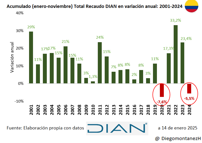 DiegomontanezH's tweet photo. El recaudo tributario en Colombia 🇨🇴 sigue en sus peores cifras en dos décadas, solo superado por la pandemia: entre enero a noviembre de 2024, llegó a 248,77 billones según @DIANColombia con una caída del 5,5% respecto al acumulado 2023 (263,29 billones) 👇👇
#Economia #Recaudo https://t.co/FLb73oAZSG