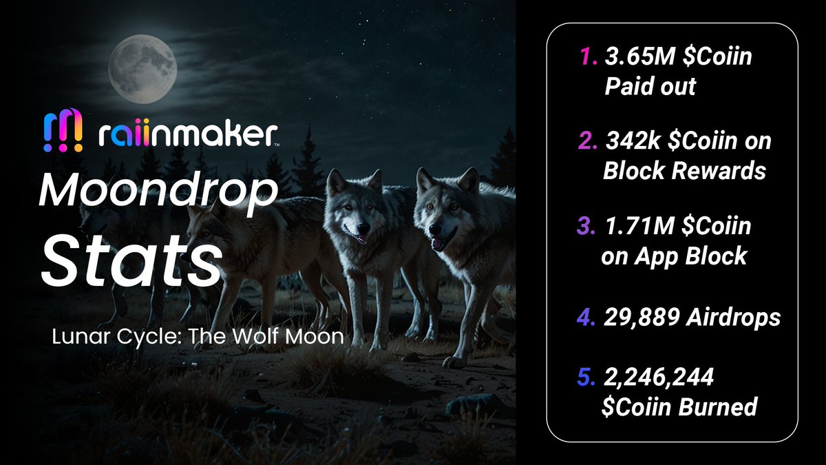 Raiinmakerapp's tweet photo. 🌕 The Wolf Moondrop is here! 🚀

📊 Highlights:
• 3.65M $Coiin paid out
• 29,889 airdrops delivered
• 2.24M $Coiin burned

Check your rewards now and keep earning! 💰✨

#Raiinmaker #Coiin #Moondrop #WolfMoon https://t.co/T2odwF4ffa