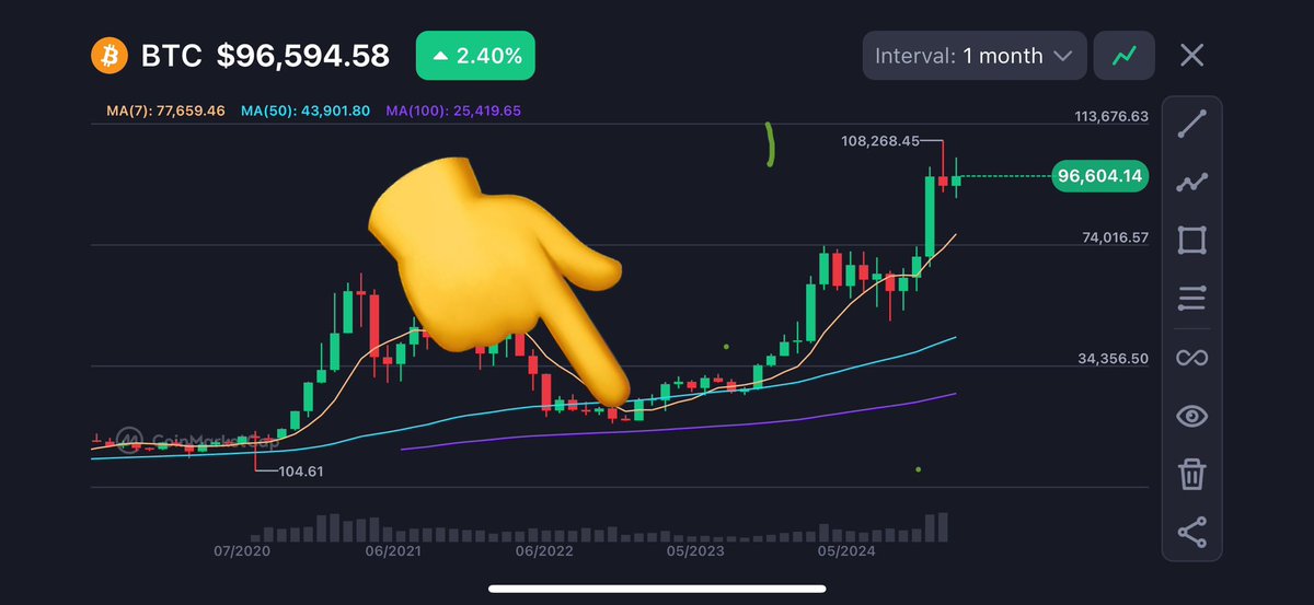 “BuIL rUn Is AlMoSt HeRe”

Bruv we’ve been in a bull run since January 2023 🤣 

take profit at the top