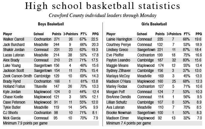 Local basketball scoring leaders ahead of tonight's boys basketball games