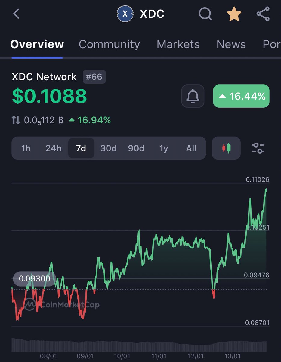 $XDC TOP 50 SOON ?!?!