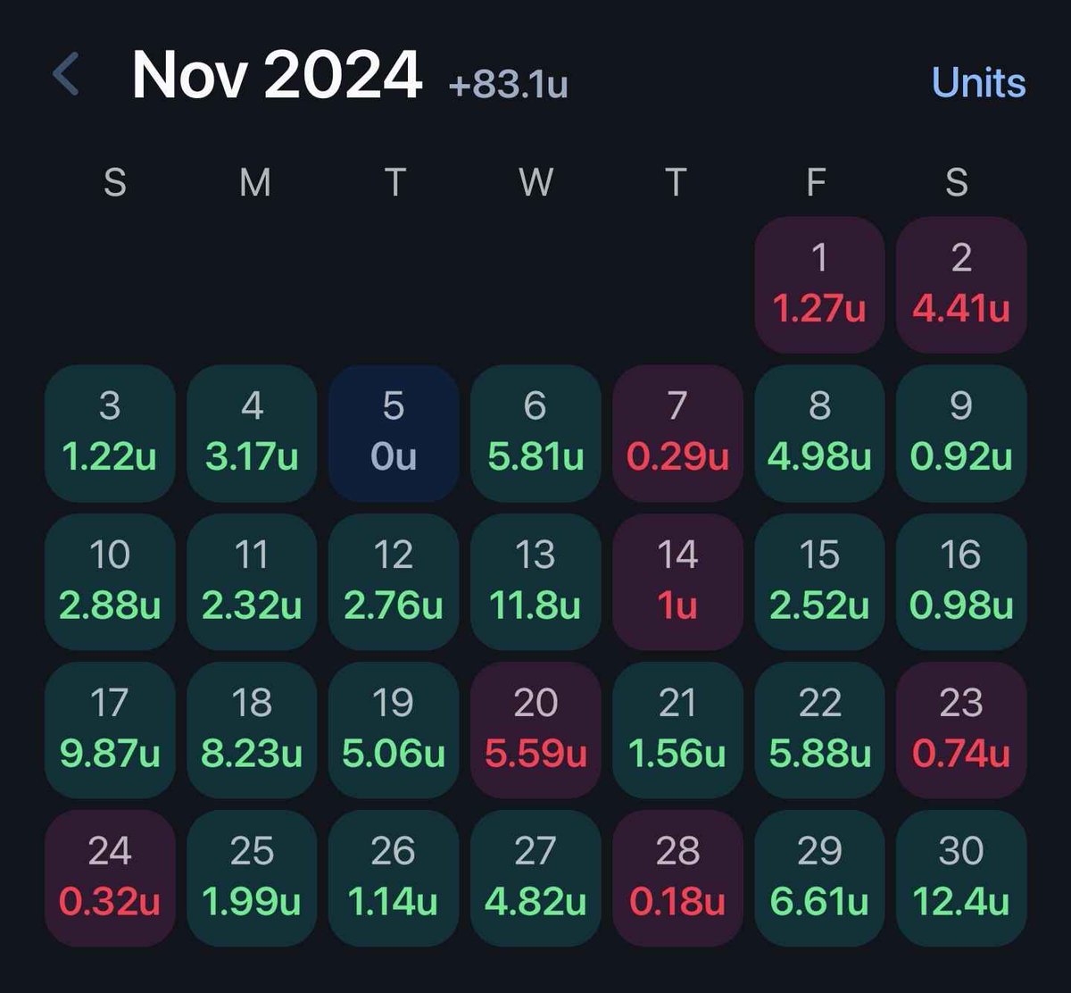 EskimoBetting's tweet photo. Welcome to EskimoBets. I've been a profitable sports bettor since October 2023, focusing on +EV betting since the start of 2024. Using various strategies, I've been profitable every single month since I’ve started betting. In January, my unit size was only $10, proving that anyone can build up their bankroll and achieve profitability no matter their starting point. EskimoBets is dedicated to sharing these winning bets so you can profit while enjoying the sports you love. 🧵

$100 Units in these photos: