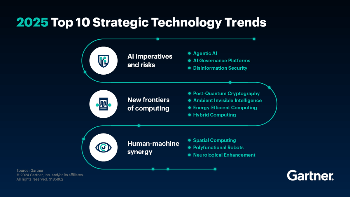 Gartner Top 10 Strategic Technology Trends for 2025 gartner.com/en/articles/to…