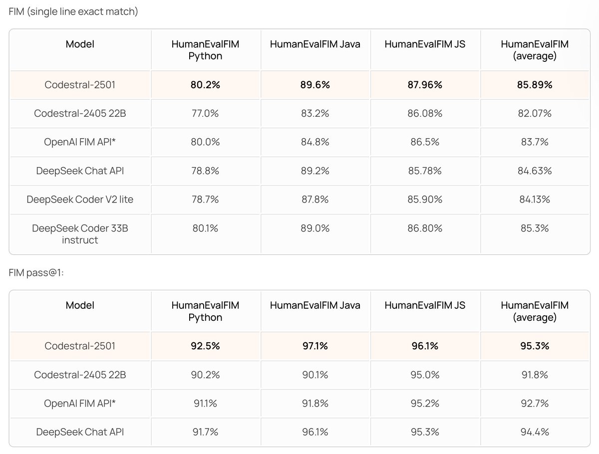michabbb's tweet image. New #AI Code Assistant Advances Software Development Efficiency 🔄

🔹 #MistralAI&apos;s #Codestral 25.01 delivers 2x faster code generation with improved architecture and tokenizer for 80+ #programming languages

mistral.ai/news/codestral…

🧵 ↓