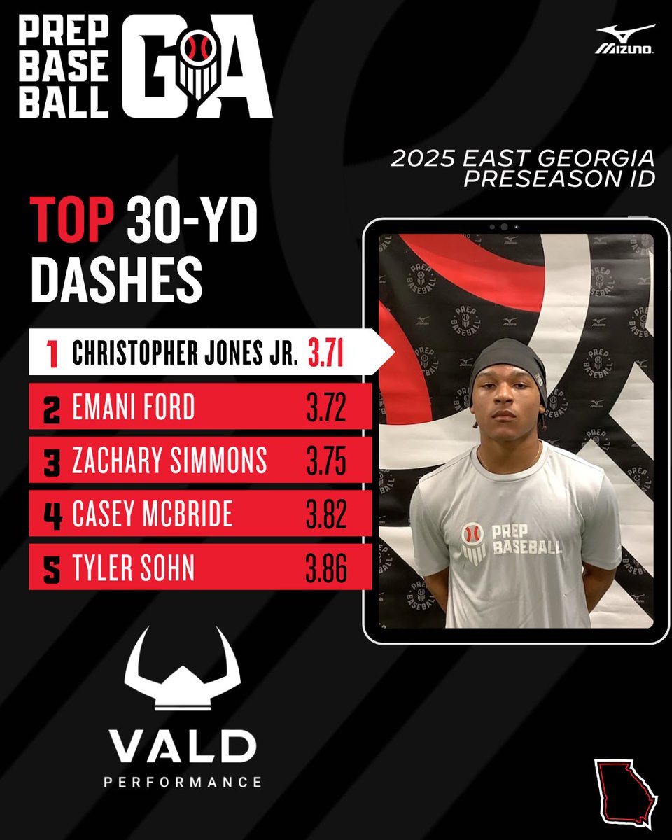 PrepBaseballGA's tweet photo. 𝗘𝗮𝘀𝘁 𝗚𝗲𝗼𝗿𝗴𝗶𝗮 𝗣𝗿𝗲𝘀𝗲𝗮𝘀𝗼𝗻 𝗜𝗗: 𝗦𝘁𝗮𝘁 𝗦𝘁𝗼𝗿𝘆 📊

+ Check out some of the leaderboards from the #EastGAPreseasonID on Sunday at @IVSA_TRAINING. 

Full Leaderboards ⤵️⤵️
🔗 https://t.co/Bjeabuqsie https://t.co/38JNgXFdqH
