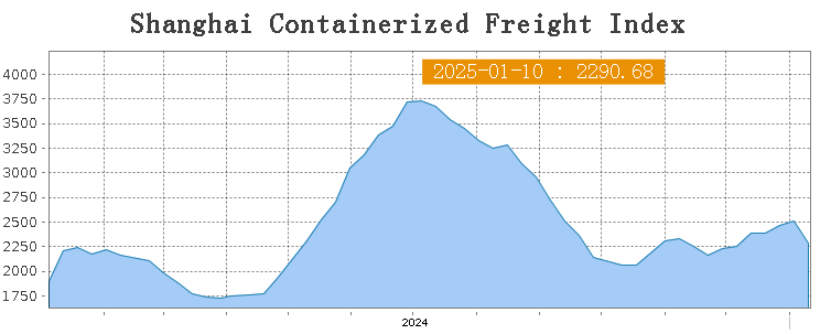 Esta bajada tendrá que ver con el acuerdo de trabajadores portuarios?