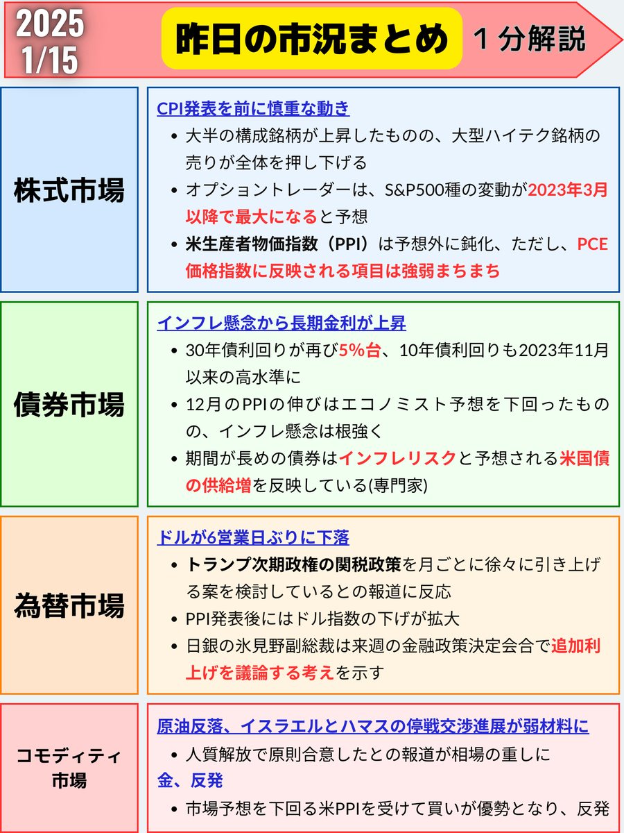 FedWatch0's tweet photo. 昨日の市況まとめ　１分解説　2025/1/15

これだけ見ておけば大丈夫👌

✅米株、CPI発表前日に様子見ムード 投資家の47%がリスクオフを予想

✅ドル指数反落、トランプ関税案とPPIが重し
https://t.co/72p5OW7sBG https://t.co/51R2PbI2OA