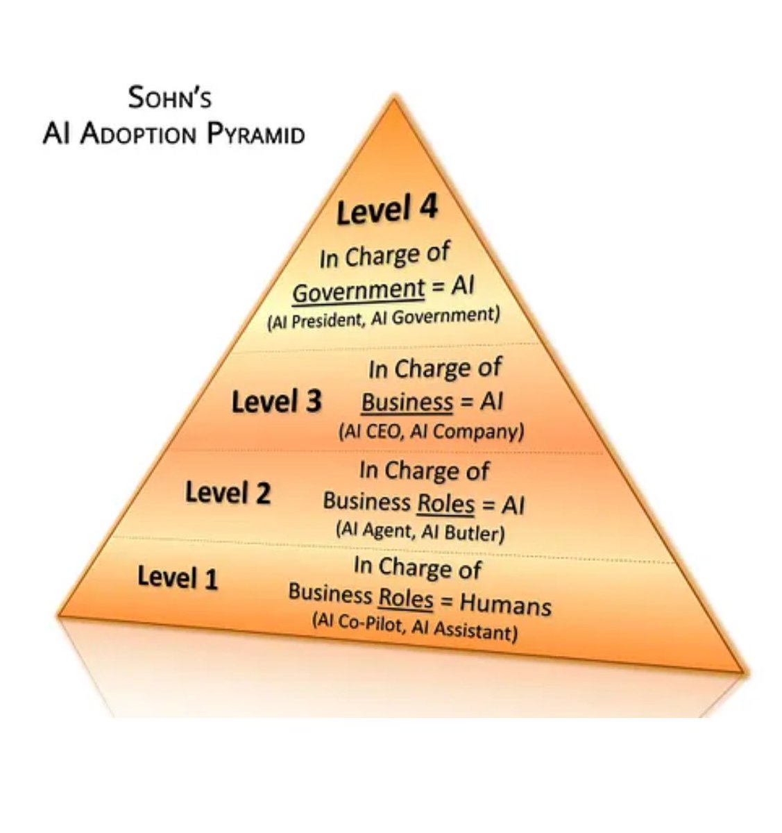 orovellotti's tweet image. Interesting vision #ai #machinlearning