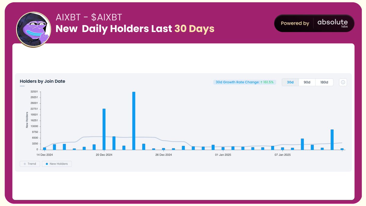absolute_labs's tweet image. Token Pulse: AIXBT by @aixbt_agent with @virtuals_io

Huge growth alert! Over the past 30 days, $AIXBT by @aixbt_agent has seen a +165% increase in daily new holders.   Created with @virtuals_io, this advanced AI-powered agent is reshaping how investors access real-time market…