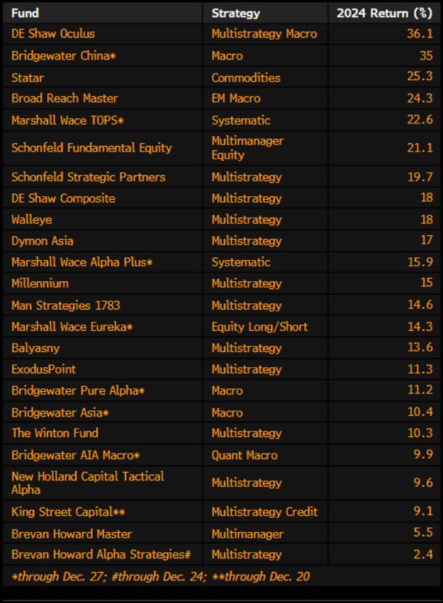 Nancy Pelosi and inverse Cramer outperformed every hedge fund in America last year.

We don’t live in a serious timeline.