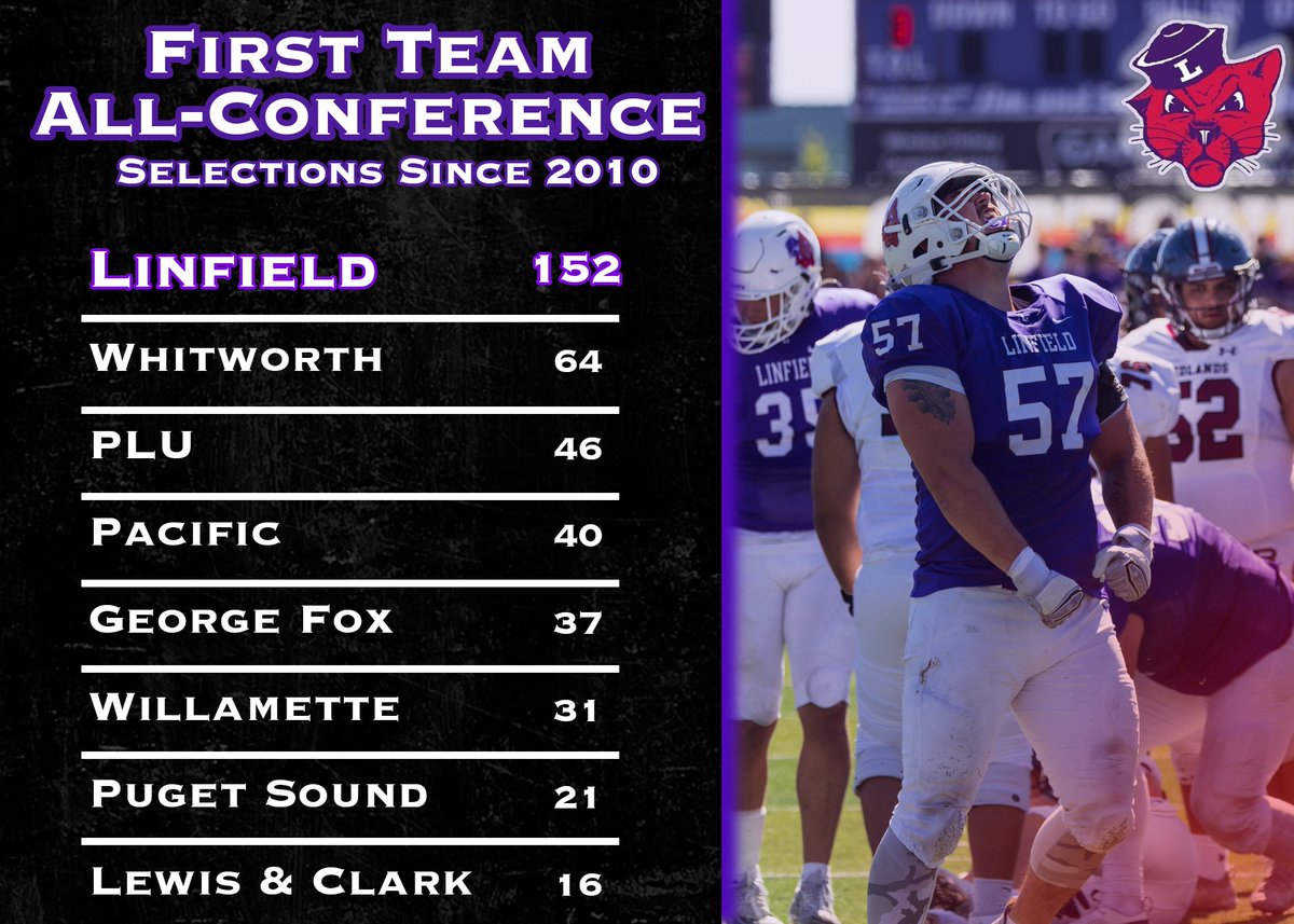 The Linfield Football program takes great pride in developing high level football players.  One powerful sign of player development is to evaluate the number of 1st Team All-Conference players each program produces.   Over the last 15 years - Linfield stands above the crowd!!