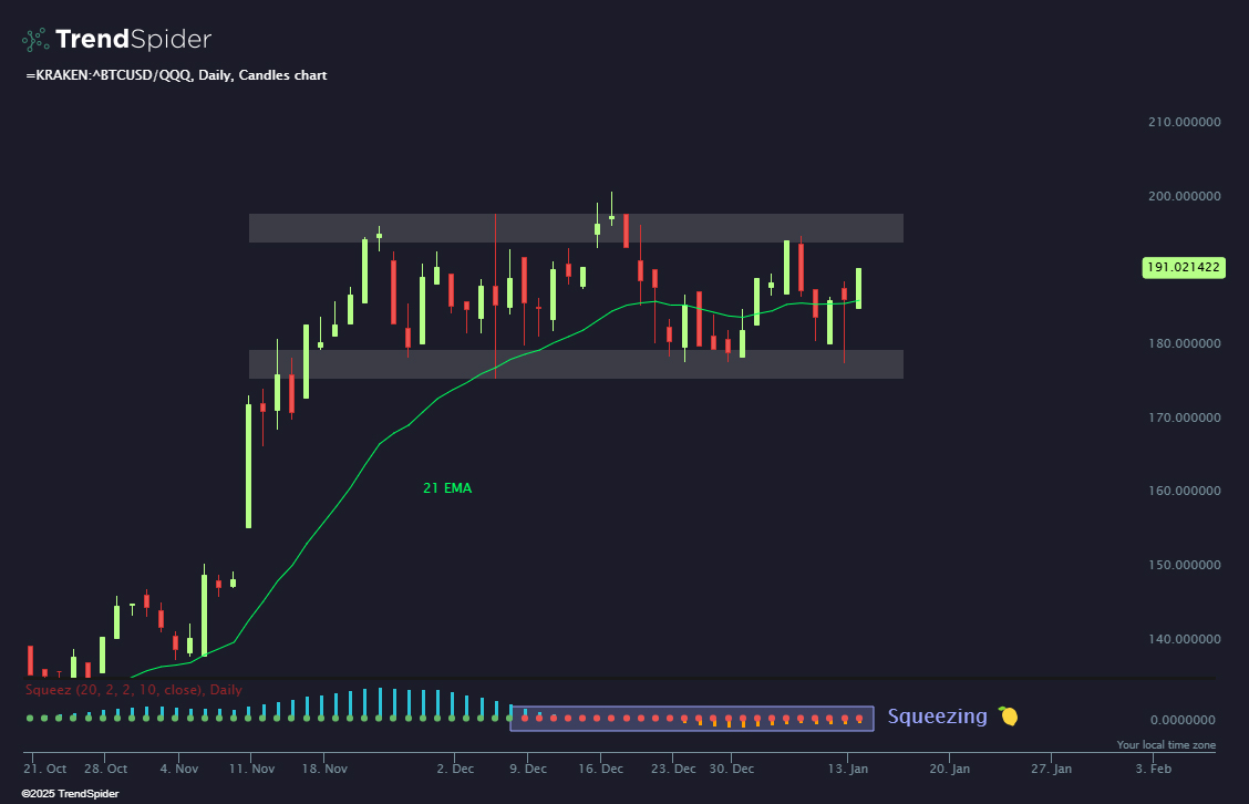 BTC Bitcoin vs $QQQ Nasdaq 100 Composite Chart It looks like the coin wants  to start outperforming. 🪙