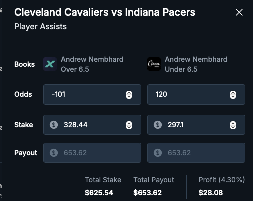 thedaybettor's tweet image. Quick $28 with @OddsJam arb tool mobile alerts! Betting both sides to lock in profit 🔥
Andrew Nembhard over 6.5 assists - Win $325.19 on ProphetX, give $297.10 on Circa = $28.09 profit
Under - Win $356.52 on Circa, give $328.44 on ProphetX = $28.08 profit…