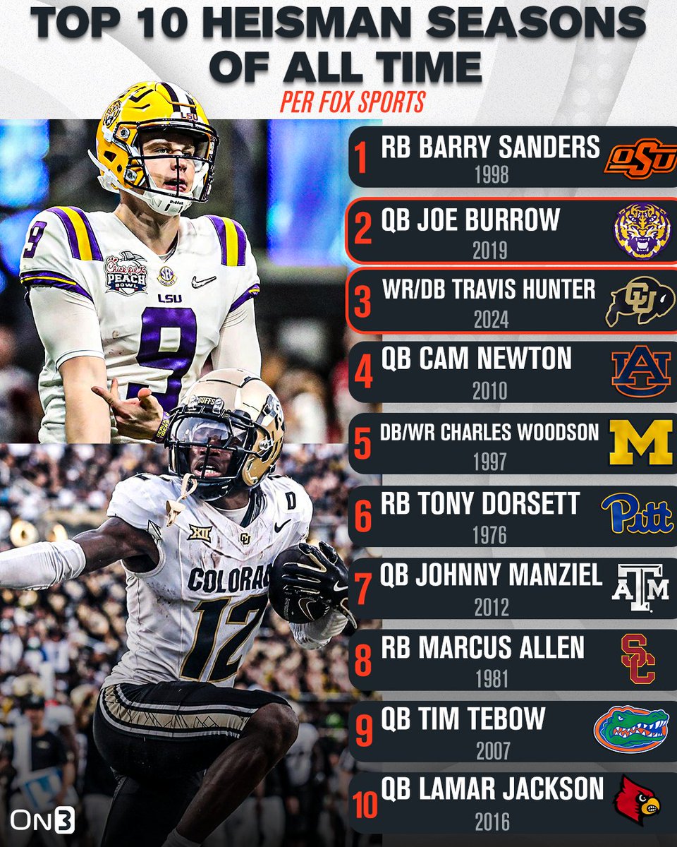 On3's tweet image. Top 10 Heisman Seasons of All Time per @FOXSports🏆

Do you agree? ⬇️

on3.com/news/fox-sport…