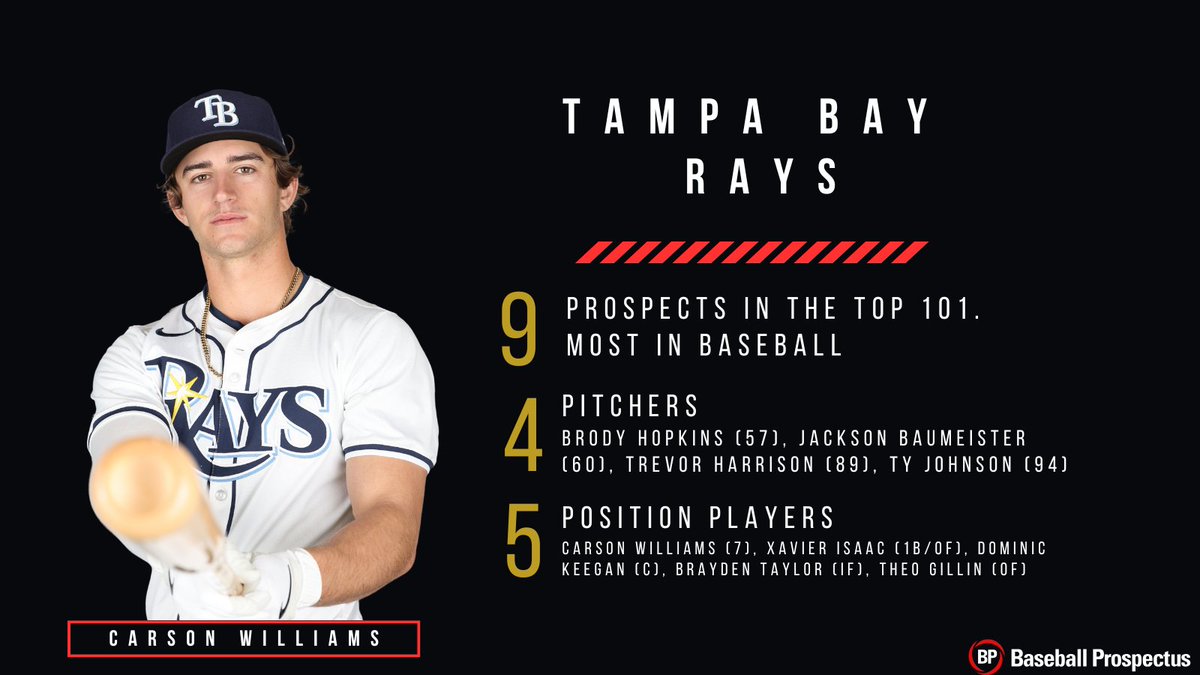 .<a href="/RaysBaseball/">Tampa Bay Rays</a>, led by Carson Williams, topped our list with 9 prospects landing in the top 101