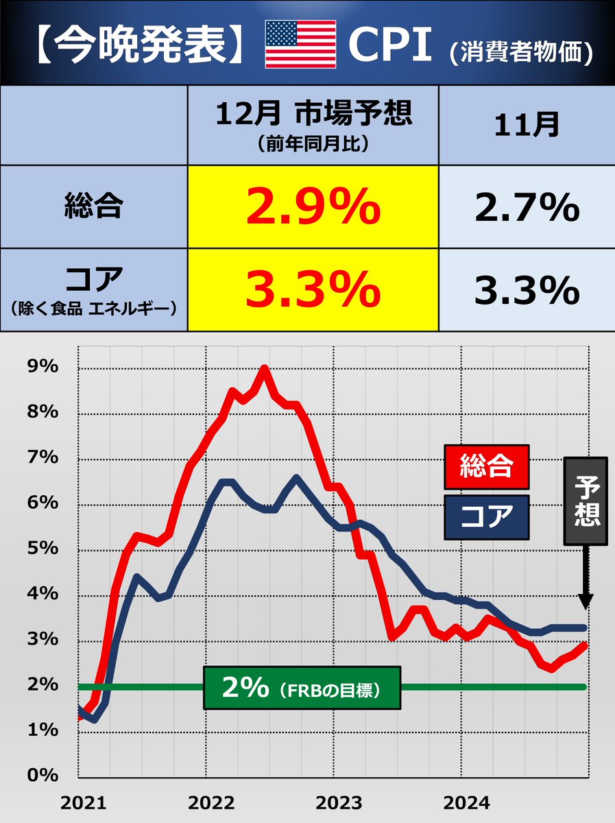 今晩】米CPI 22:30に12月の🇺🇸消費者物価指数 （CPI）が発表されます。株価や為替が不安定ななか、米インフレ再燃の懸念もじわりと増えています。きょうは22:00ごろ～YouTubeライブも開く予定です。リンクは夜に投稿します。ご都合つけば！