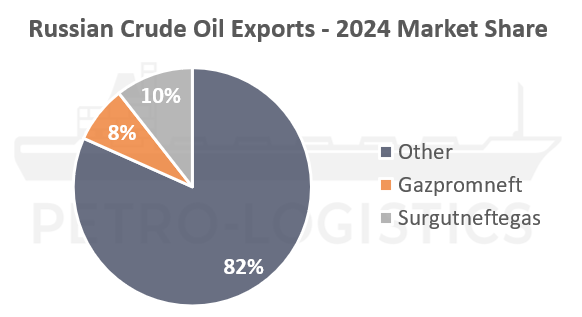 Petro_Logistics's tweet photo. Latest US sanctions on Russia had particular focus on Gazpromneft and Surgutneftegas who had 18% of crude exports in 2024. Clients can see detailed numbers in latest Quick Alert or on our @OilyticsData-hosted FSU and Tanker Hub dashboards. QA here: https://t.co/GiuTVC1Xka
#OOTT https://t.co/KlOAUpgtjn