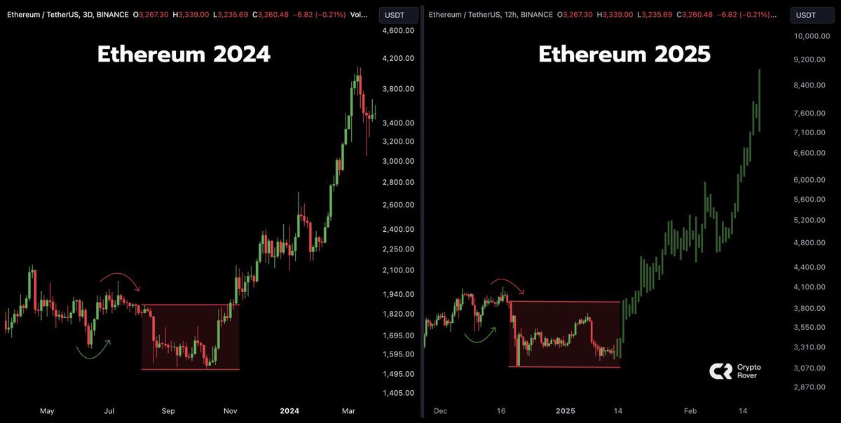 Cryptobrostocks's tweet photo. WARNING FOR ALL #ETHEREUM BEARS!🚨

You wil regret not buying here. https://t.co/6mf6eH3cxD