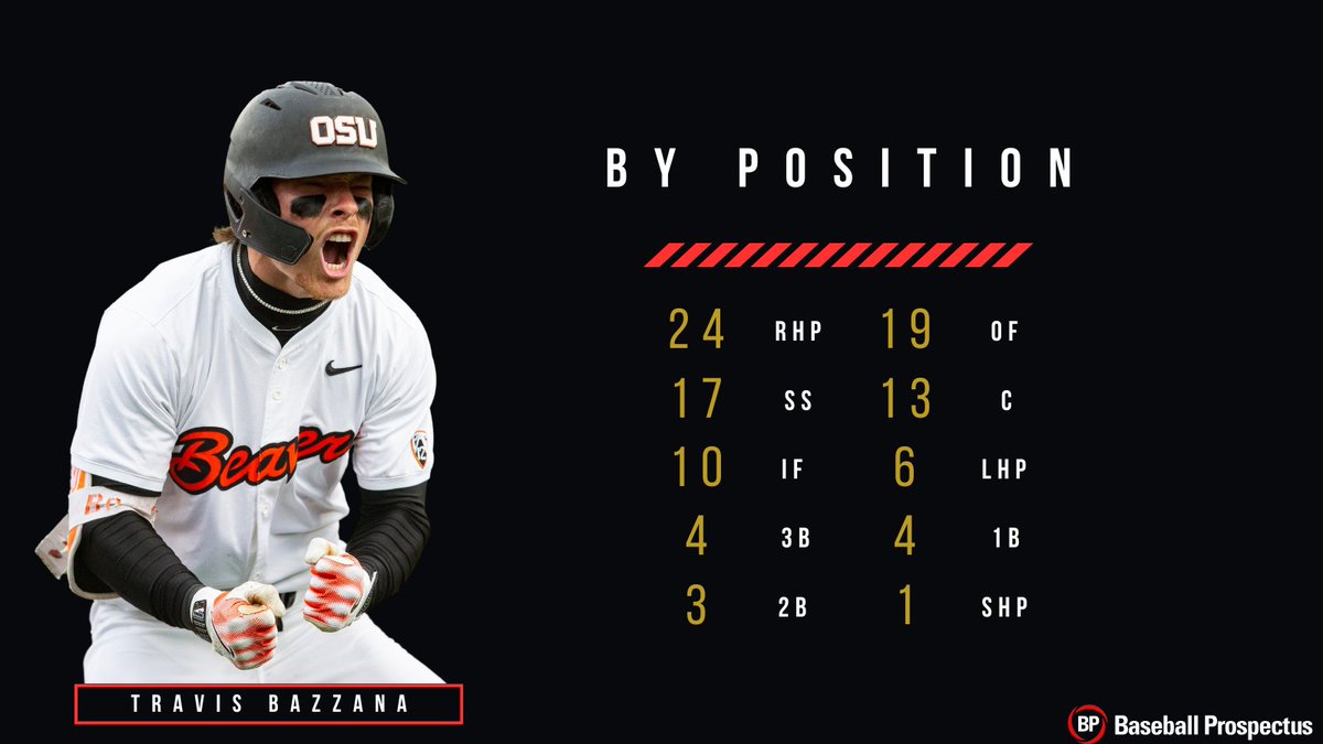 Right handed pitching dominated our list landing 24 prospects within the top 101.